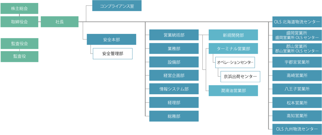 会社組織図