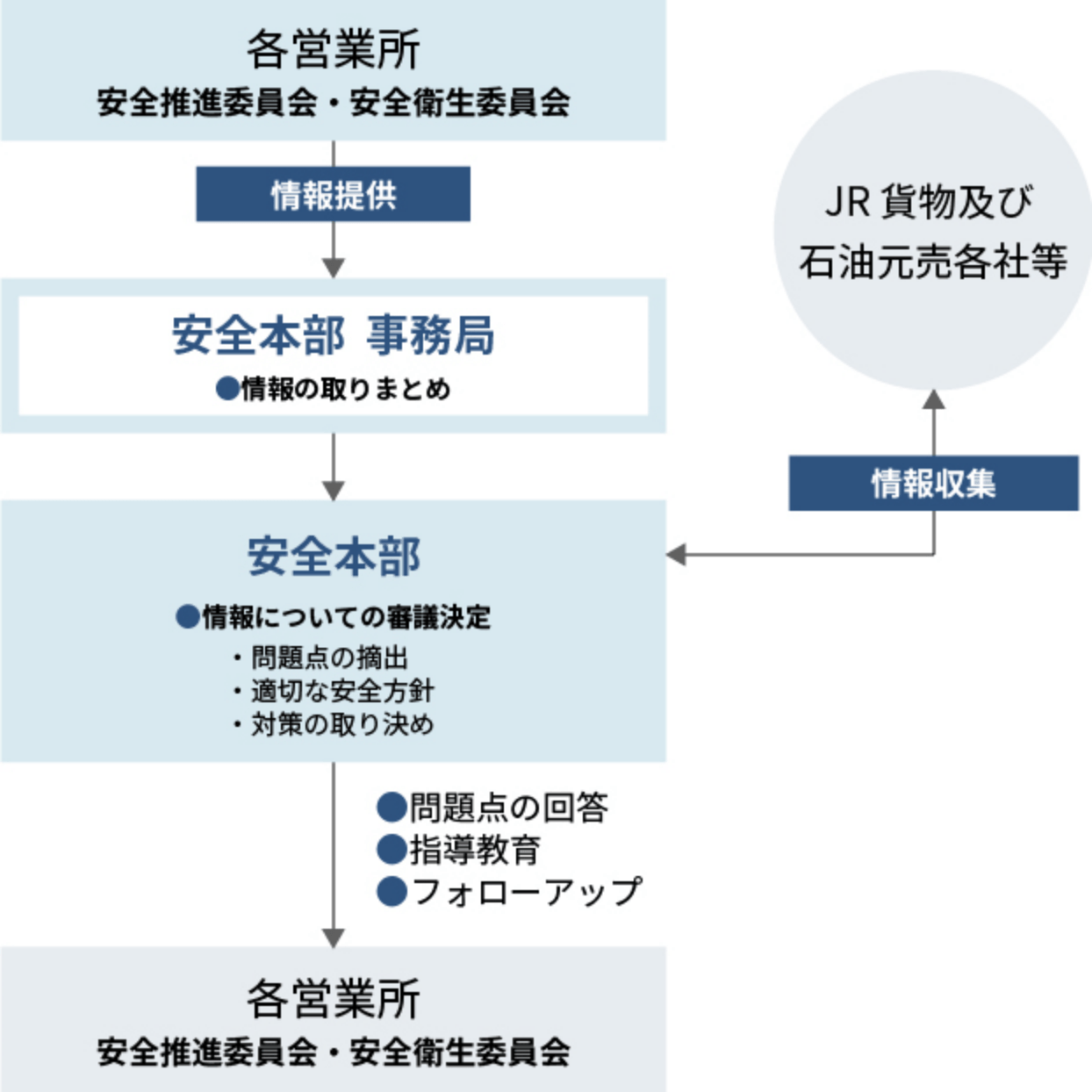 現場の情報の取りまとめから、事故に対する措置や対策を講じる安全本部の未然防止の流れ