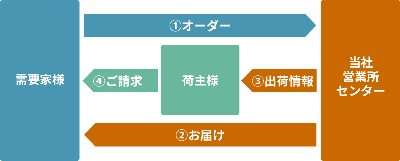 受注代行の流れ