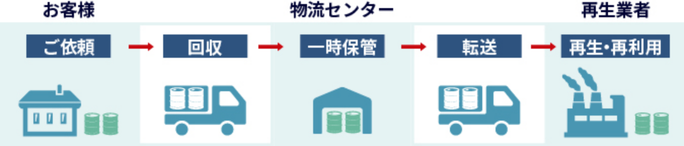 空ドラム回収の流れ