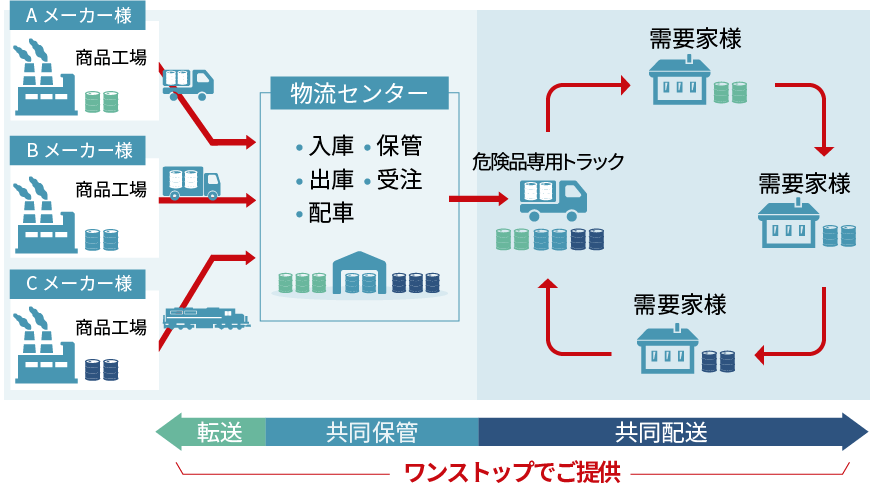 ワンストップでご提供