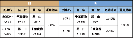 輸送諸元比較表